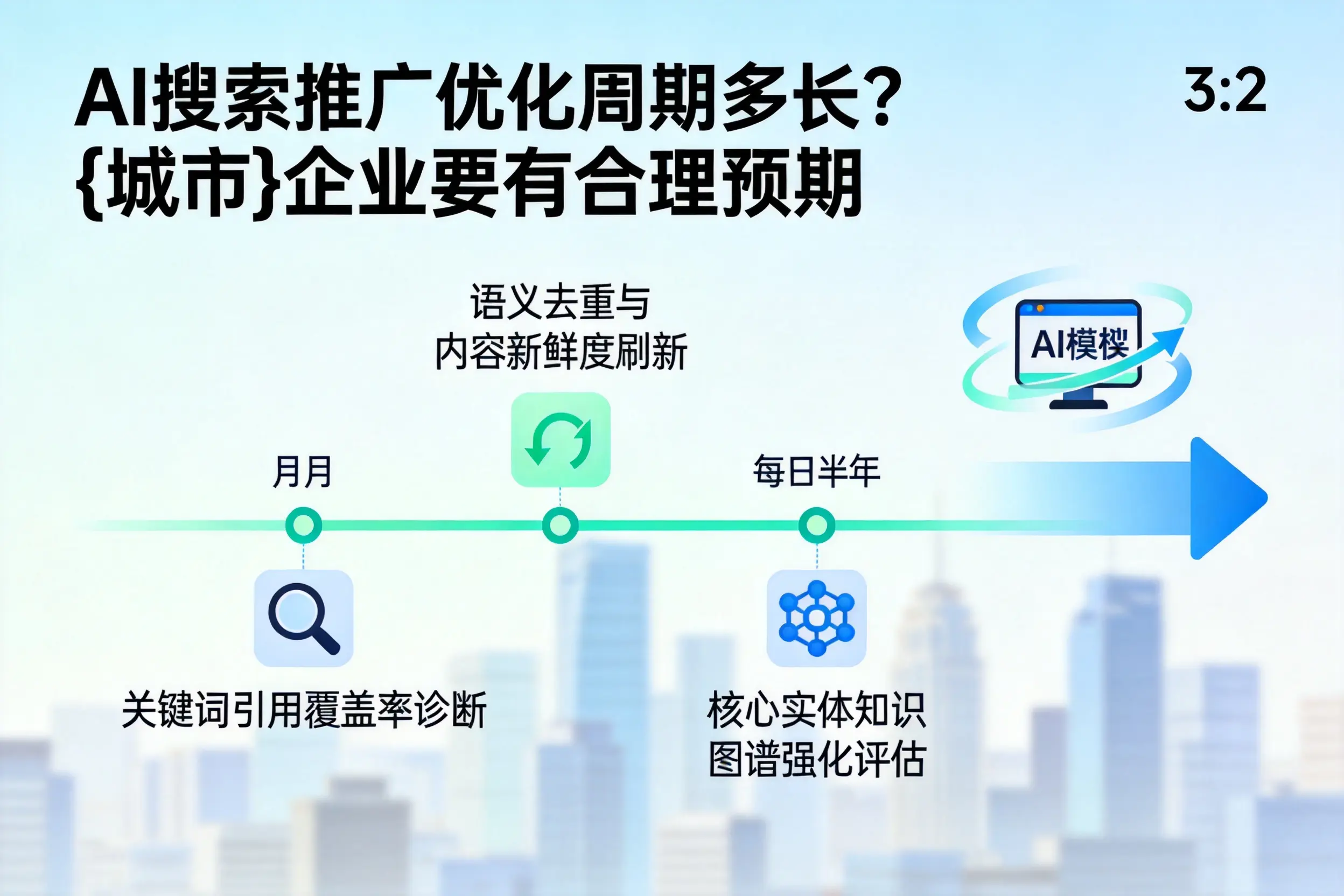 AI搜索推广优化周期多长？兰州企业要有合理预期