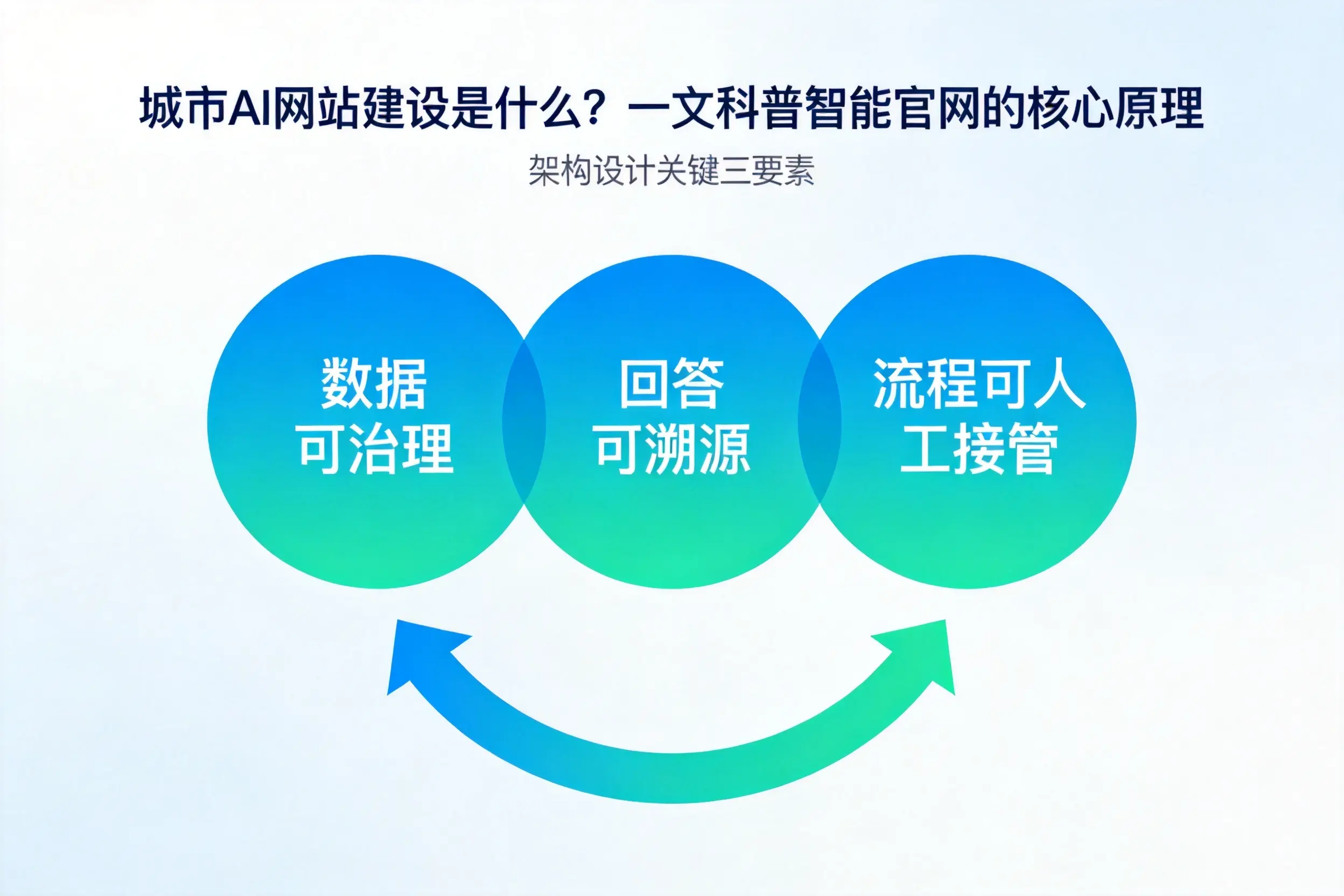 兰州AI网站建设是什么？一文科普智能官网的核心原理