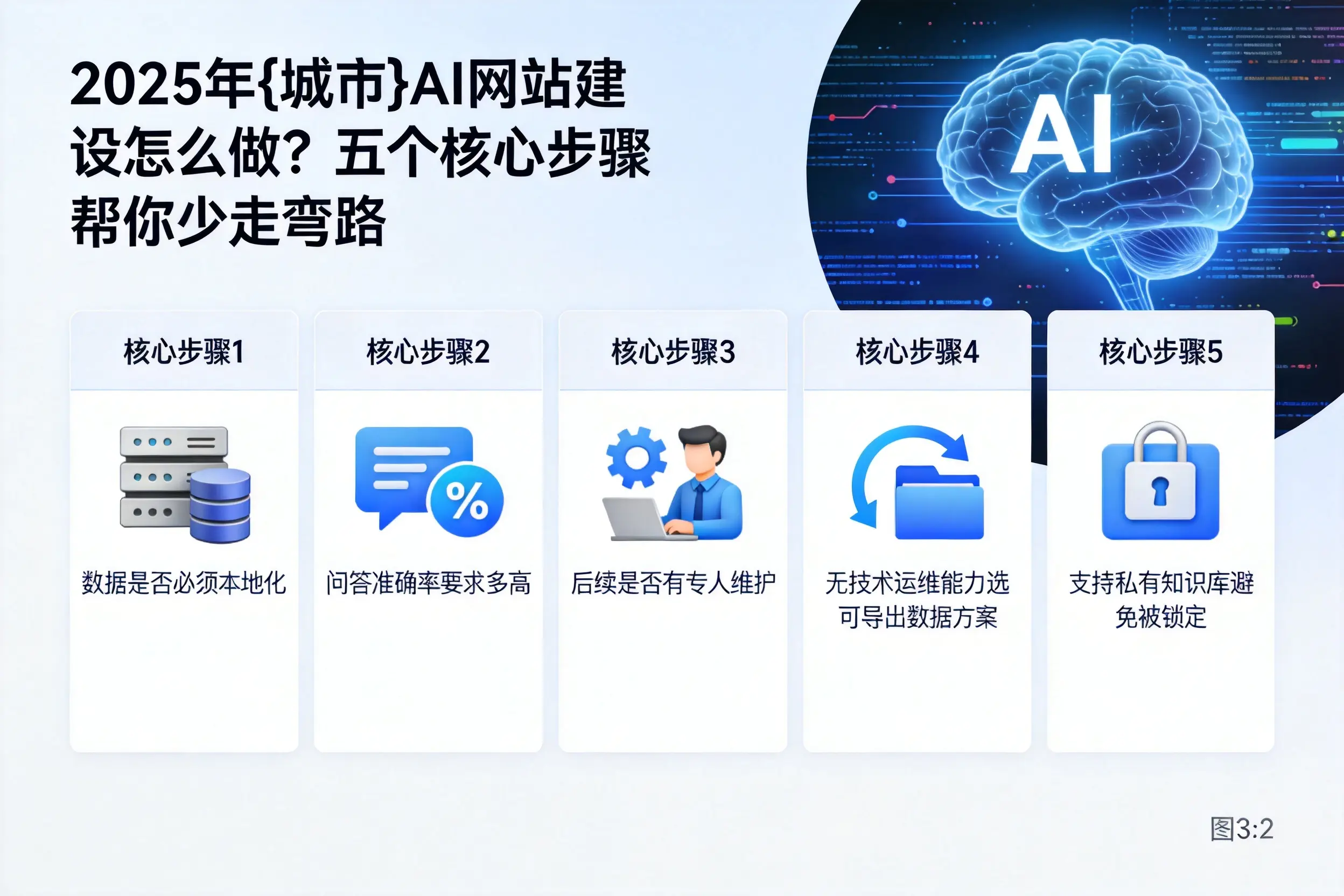 2025年兰州AI网站建设怎么做？五个核心步骤帮你少走弯路