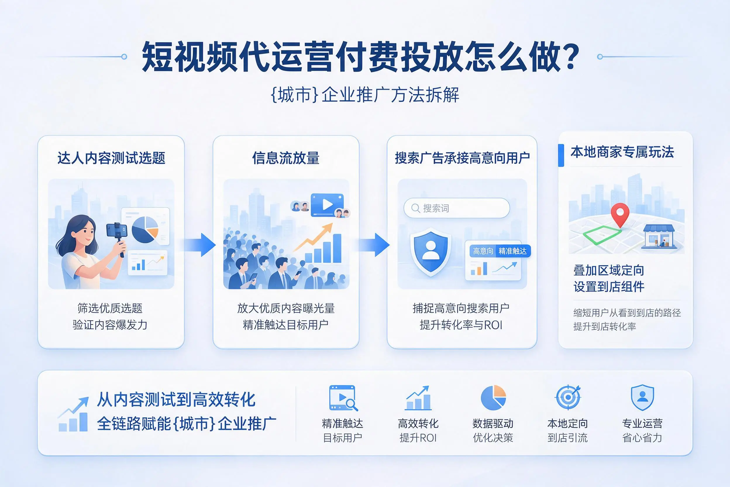 短视频代运营付费投放怎么做？兰州企业推广方法拆解