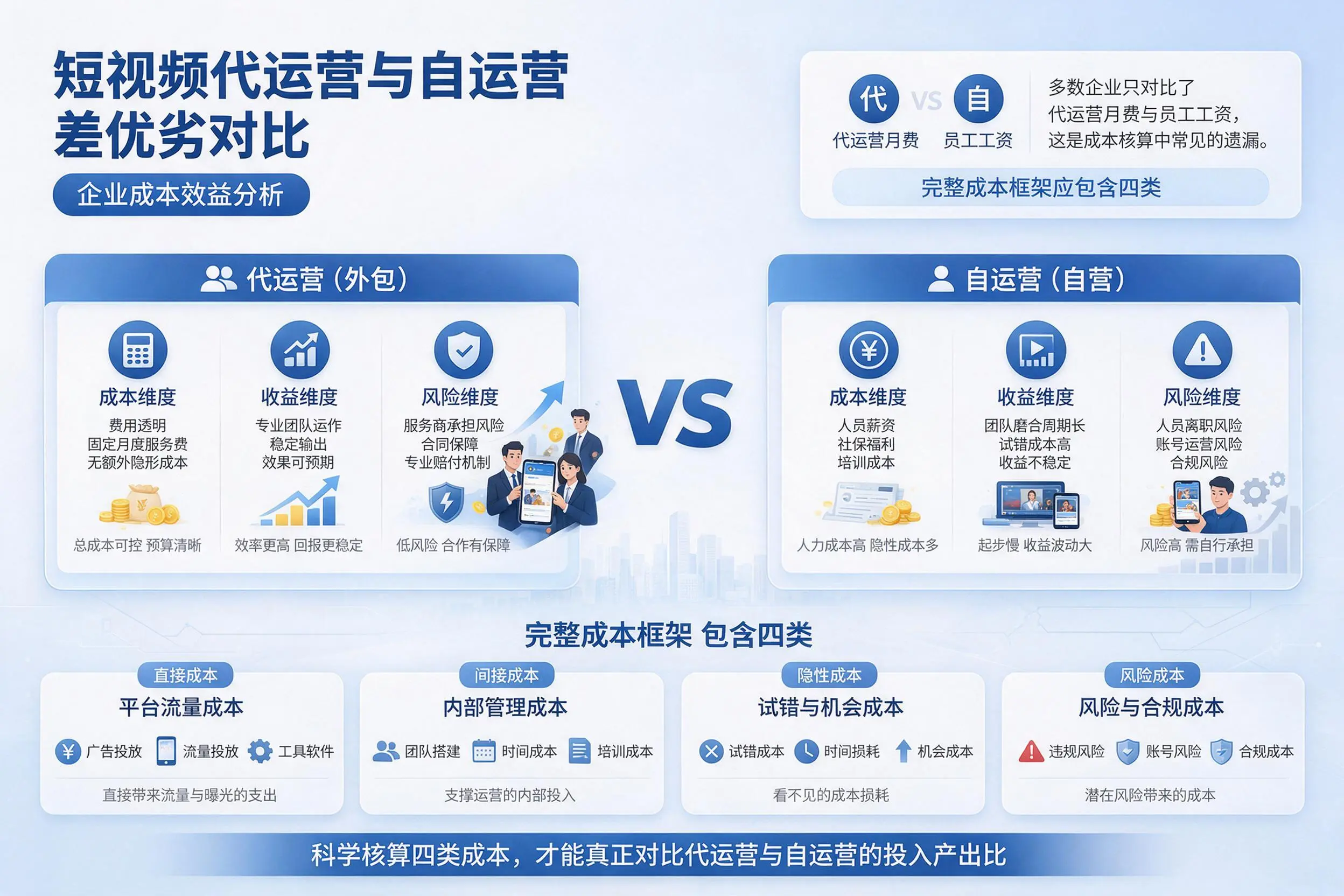 短视频代运营与自运营优劣对比:兰州企业成本效益分析