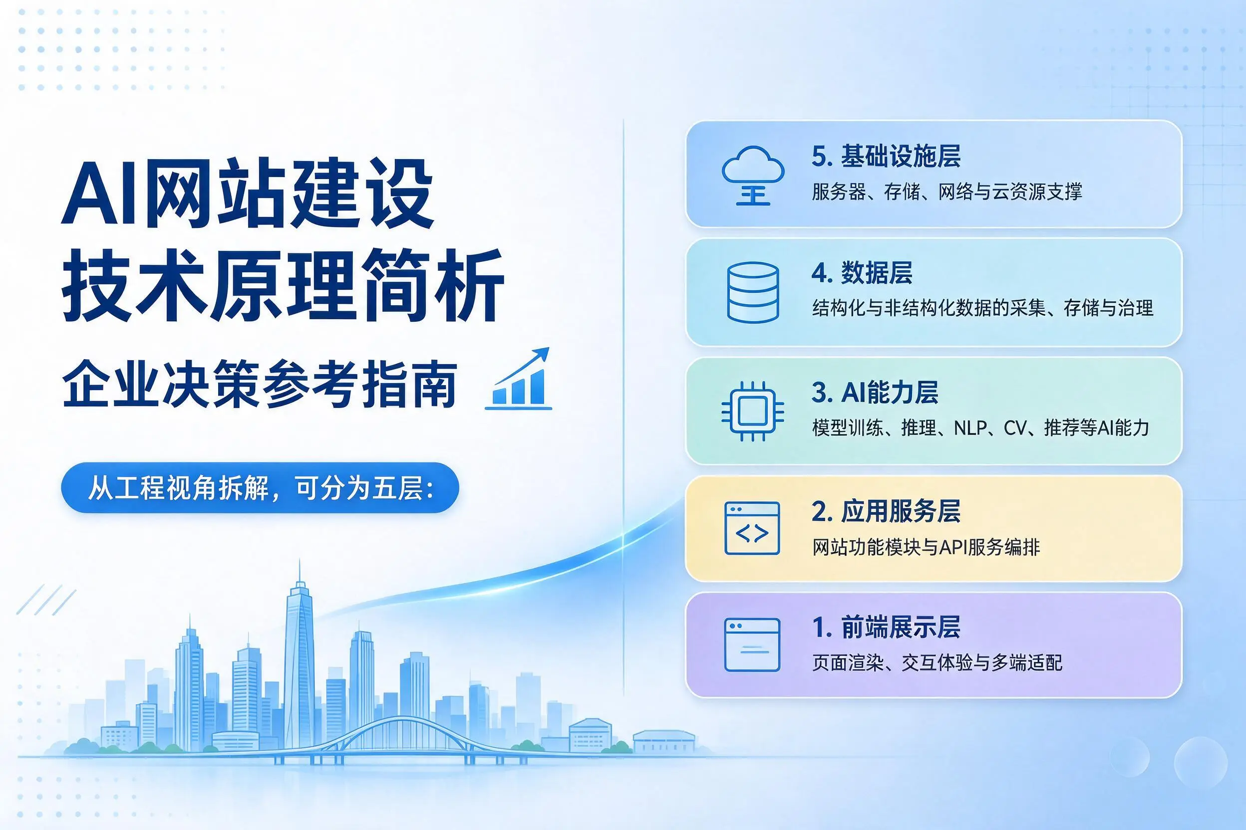 AI网站建设技术原理简析,兰州企业决策参考指南