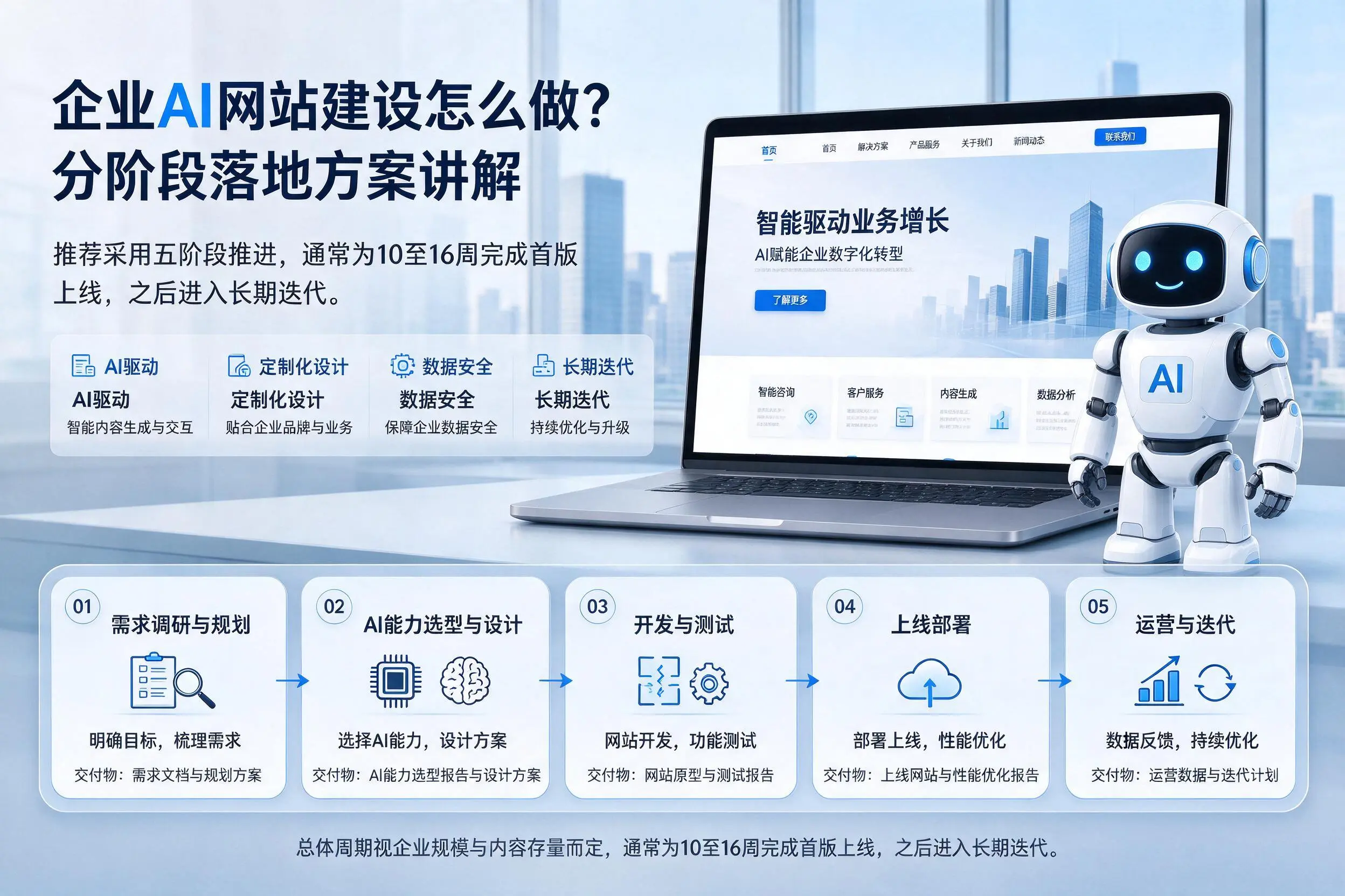 兰州企业AI网站建设怎么做？分阶段落地方案讲解