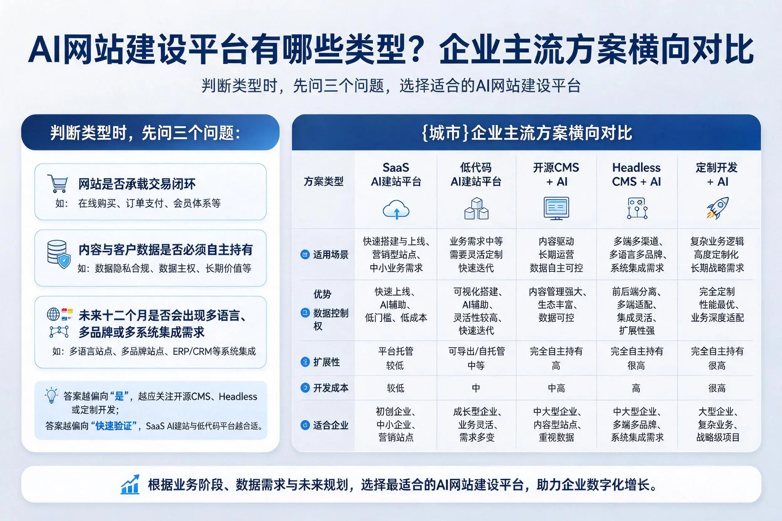 AI网站建设平台有哪些类型?兰州企业主流方案横向对比