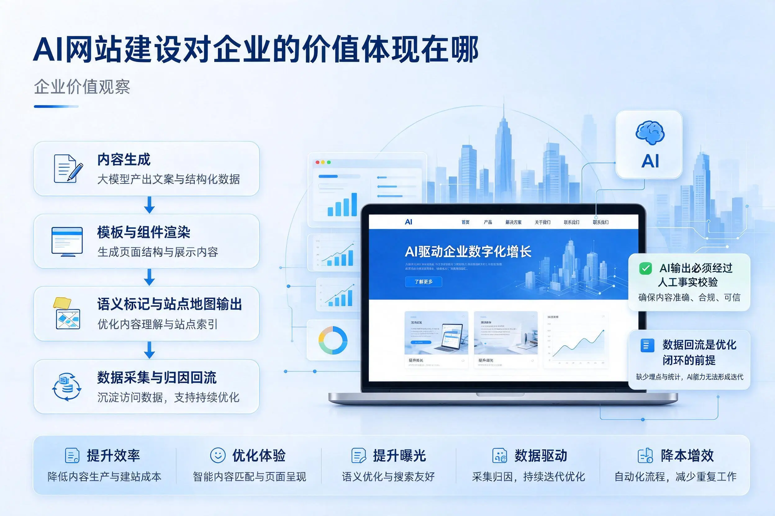 AI网站建设对企业的价值体现在哪，兰州实践观察
